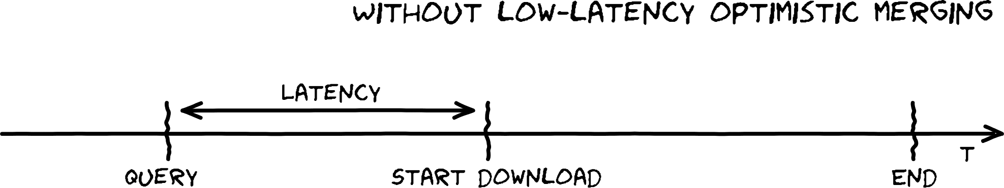 Without low-latency optimistic merging